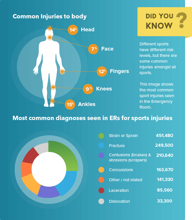 Common injuries to body and common diagnoses in ERs for sports injuries: Infographic 