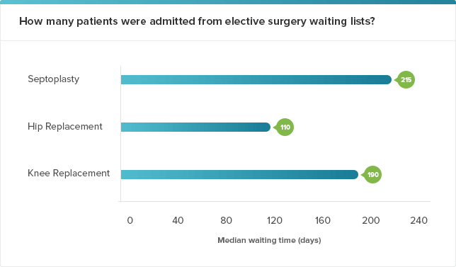 Number of patients admitted from elective surgery waiting lists: Graph