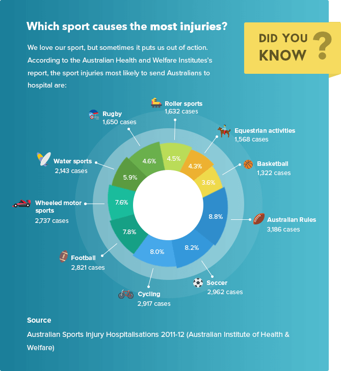 Sports that cause the most injuries, sending Aussies to hospital most frequently 